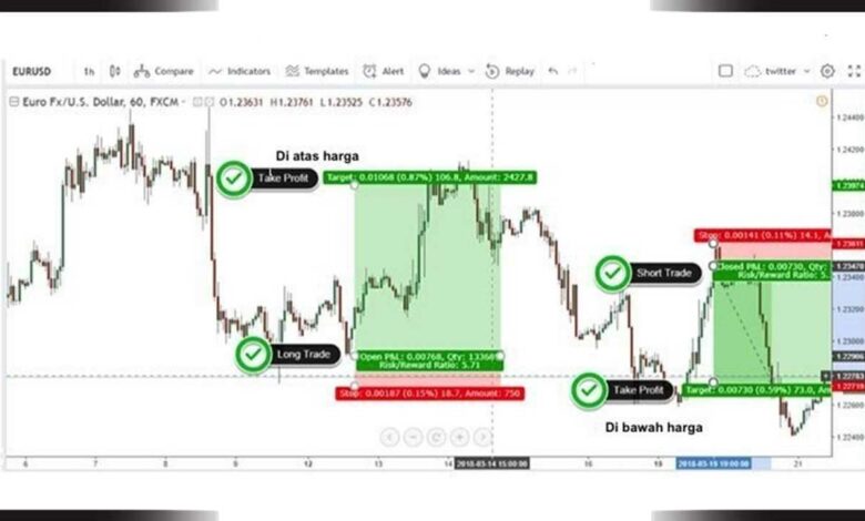 Apa itu Stop Loss dan Take Profit