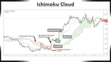 Ichimoku Cloud