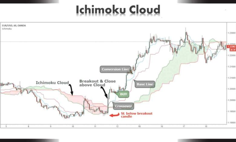 Ichimoku Cloud